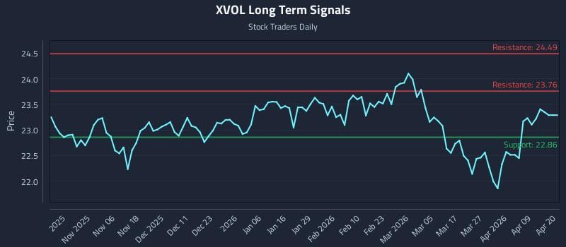 XVOL Long Term Analysis for April 27 2026