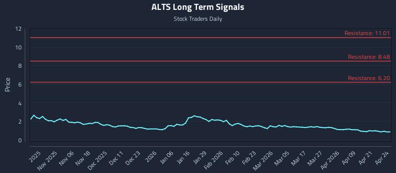 ALTS Long Term Analysis for April 27 2026 ALTS Long Term Analysis for April 27 2026