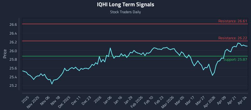 IQHI Long Term Analysis for April 27 2026