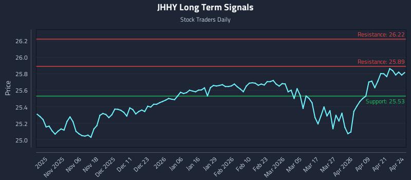 JHHY Long Term Analysis for April 27 2026