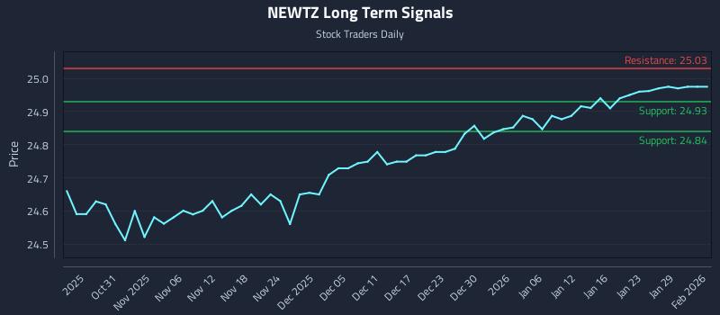 NEWTZ Long Term Analysis for April 27 2026