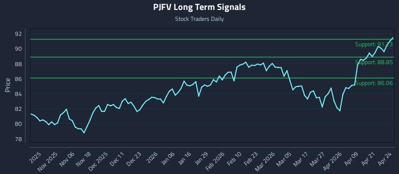 PJFV Long Term Analysis for April 27 2026