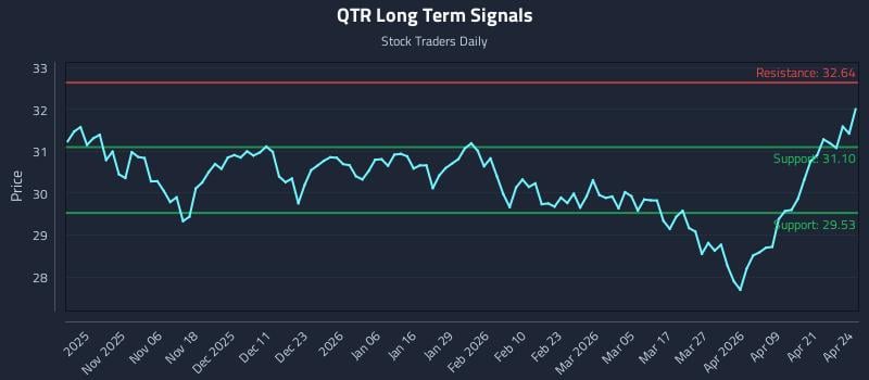 QTR Long Term Analysis for April 27 2026