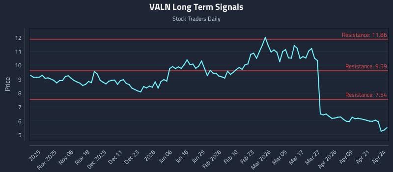 VALN Long Term Analysis for April 27 2026