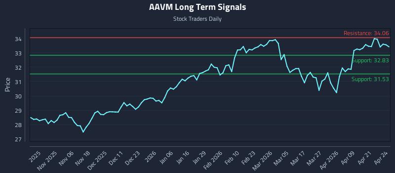 AAVM Long Term Analysis for April 27 2026