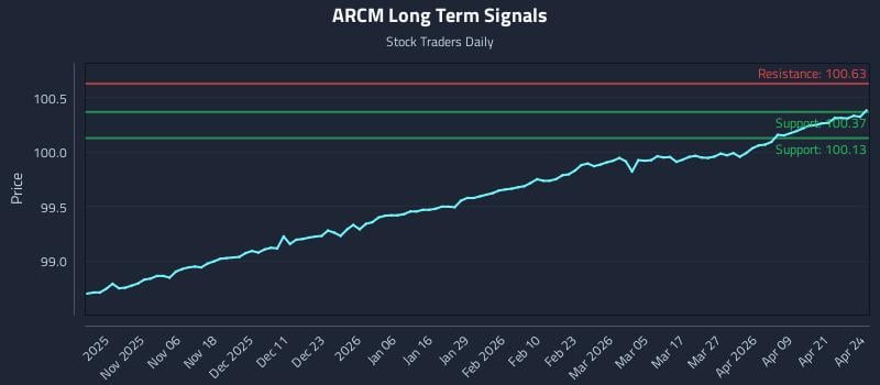ARCM Long Term Analysis for April 27 2026