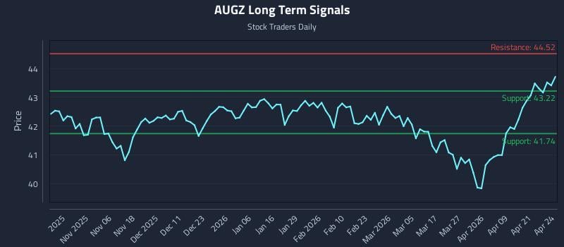 AUGZ Long Term Analysis for April 27 2026