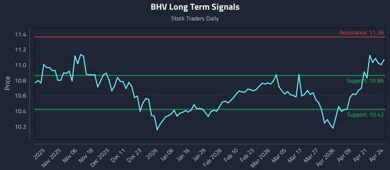 BHV Long Term Analysis for April 27 2026