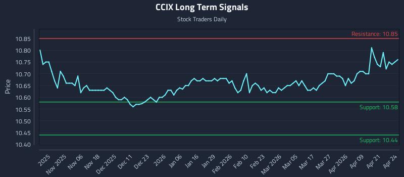 CCIX Long Term Analysis for April 27 2026