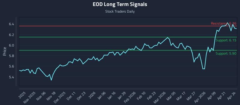 EOD Long Term Analysis for April 27 2026