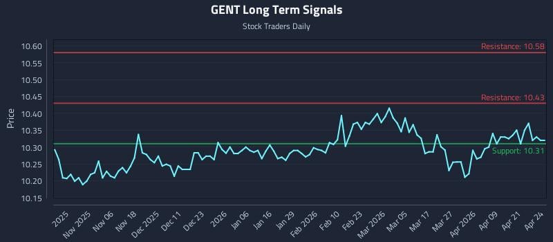 GENT Long Term Analysis for April 27 2026