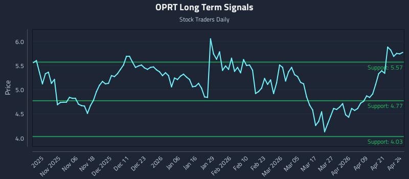 OPRT Long Term Analysis for April 27 2026