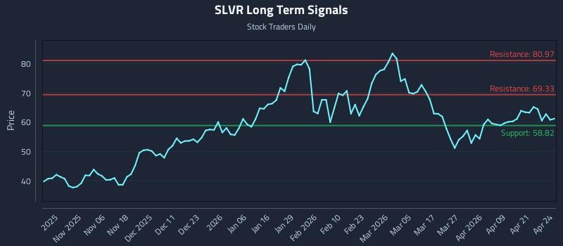 SLVR Long Term Analysis for April 27 2026