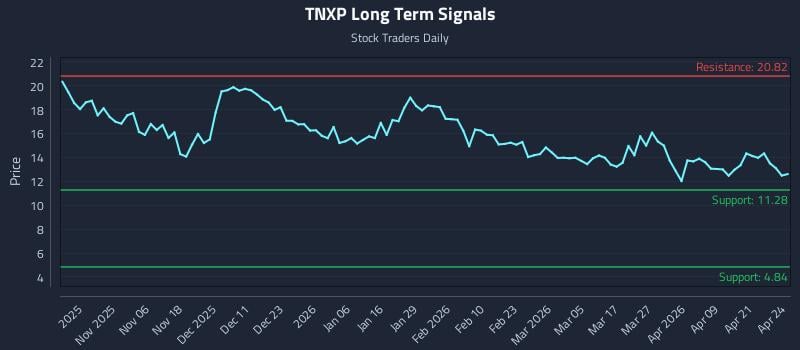 TNXP Long Term Analysis for April 27 2026