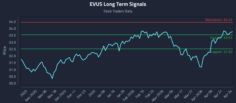 EVUS Long Term Analysis for April 27 2026