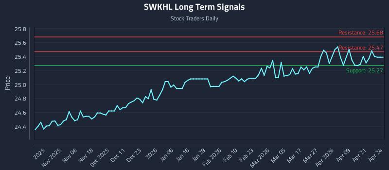 SWKHL Long Term Analysis for April 27 2026 SWKHL Long Term Analysis for April 27 2026