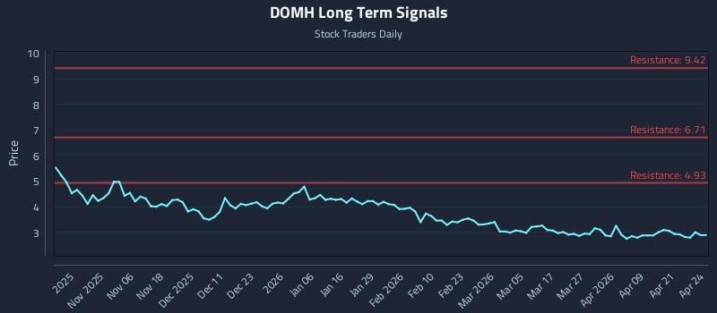 DOMH Long Term Analysis for April 27 2026