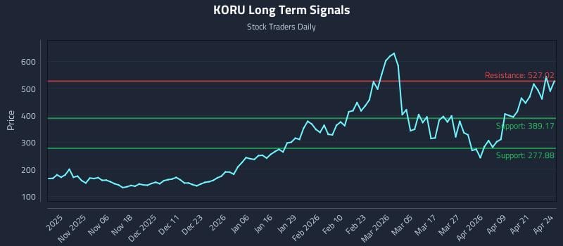 KORU Long Term Analysis for April 27 2026