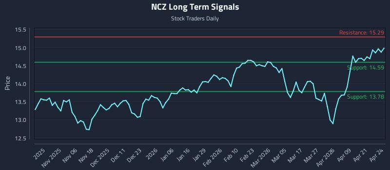 NCZ Long Term Analysis for April 27 2026 NCZ Long Term Analysis for April 27 2026
