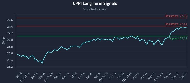 CPRJ Long Term Analysis for April 27 2026