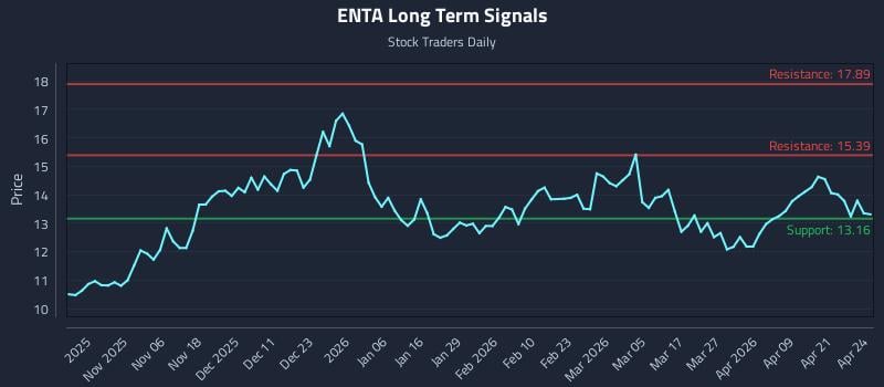 ENTA Long Term Analysis for April 27 2026