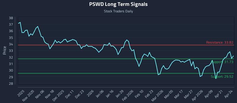 PSWD Long Term Analysis for April 27 2026