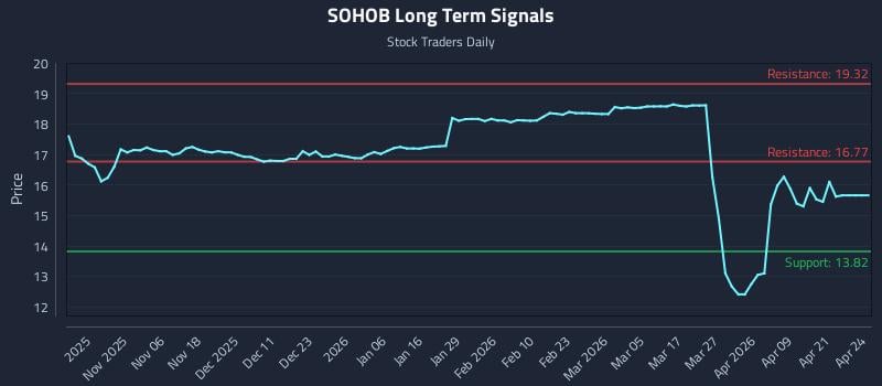 SOHOB Long Term Analysis for April 27 2026
