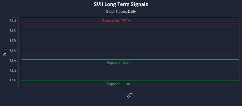 SVII Long Term Analysis for April 27 2026
