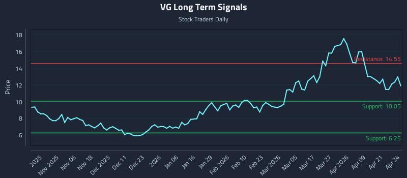 VG Long Term Analysis for April 27 2026