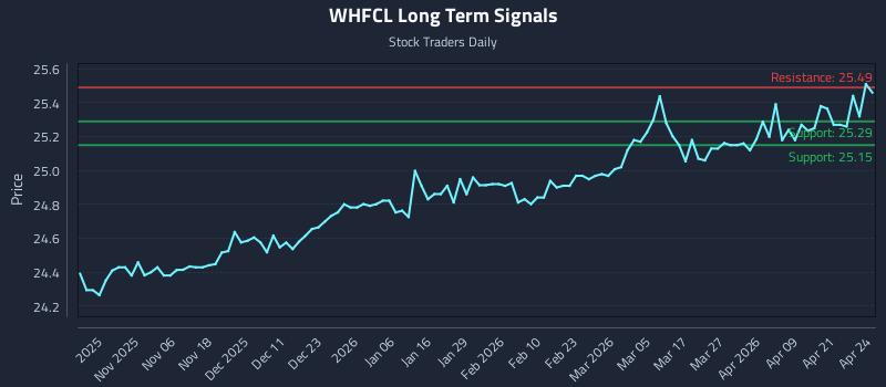 WHFCL Long Term Analysis for April 27 2026 WHFCL Long Term Analysis for April 27 2026
