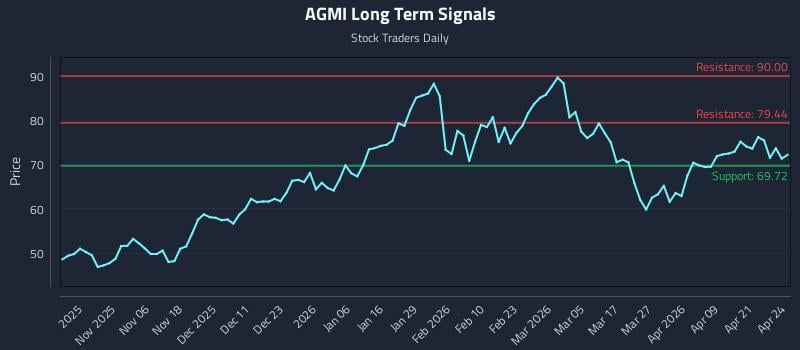 AGMI Long Term Analysis for April 27 2026