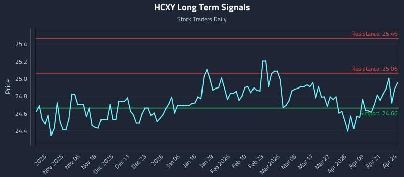 HCXY Long Term Analysis for April 27 2026