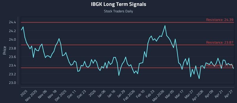 IBGK Long Term Analysis for April 27 2026
