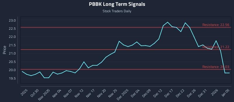PBBK Long Term Analysis for April 27 2026