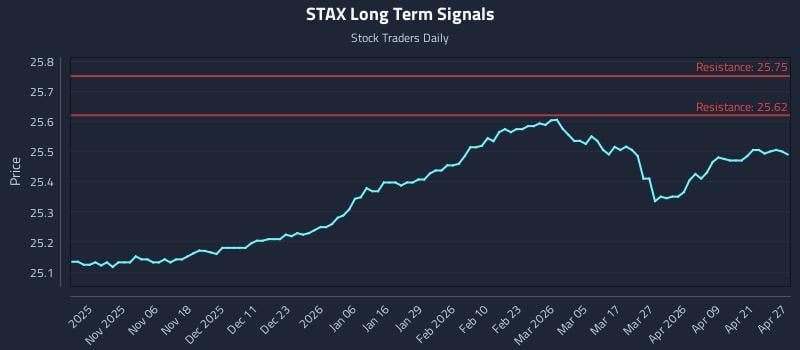STAX Long Term Analysis for April 27 2026