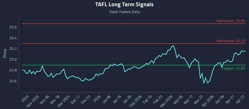 TAFL Long Term Analysis for April 27 2026