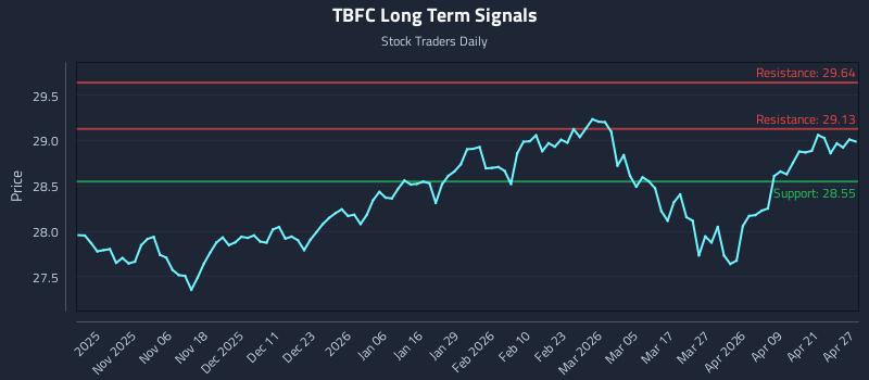 TBFC Long Term Analysis for April 27 2026