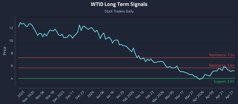 WTID Long Term Analysis for April 27 2026 WTID Long Term Analysis for April 27 2026