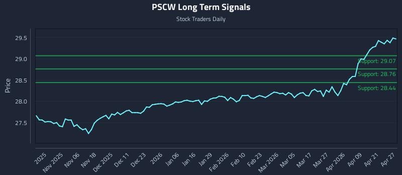 PSCW Long Term Analysis for April 27 2026