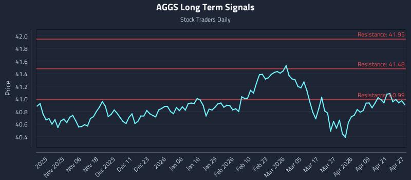 AGGS Long Term Analysis for April 27 2026 AGGS Long Term Analysis for April 27 2026