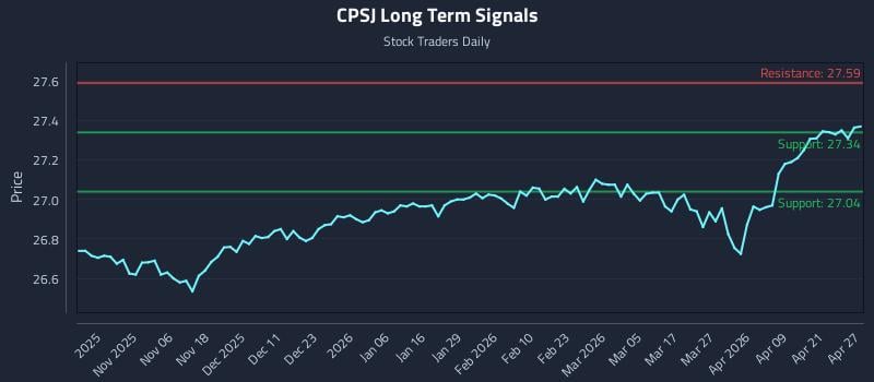 CPSJ Long Term Analysis for April 27 2026