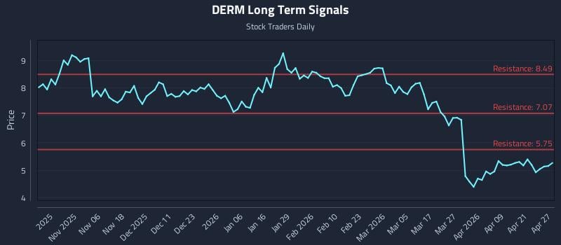 DERM Long Term Analysis for April 27 2026