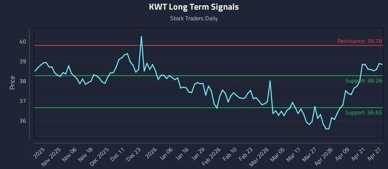 KWT Long Term Analysis for April 27 2026
