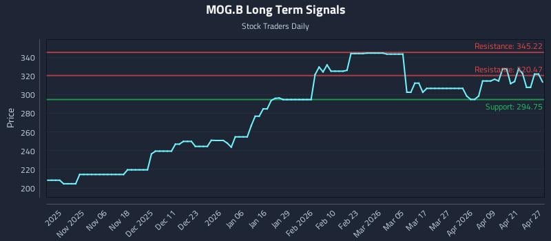 MOG.B Long Term Analysis for April 27 2026 MOG.B Long Term Analysis for April 27 2026