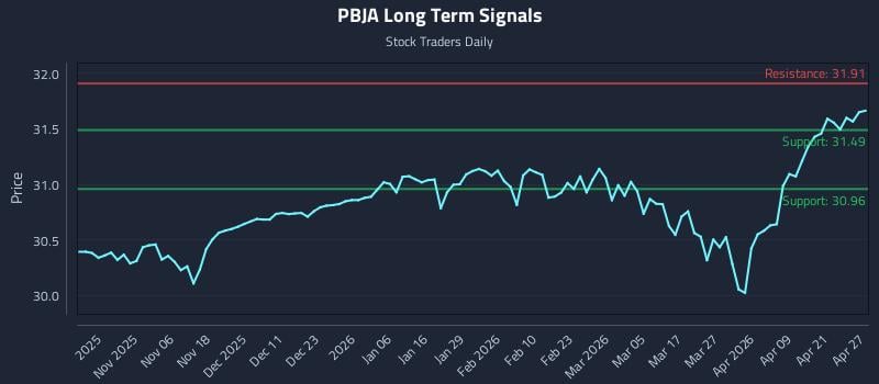 PBJA Long Term Analysis for April 27 2026