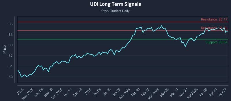 UDI Long Term Analysis for April 27 2026
