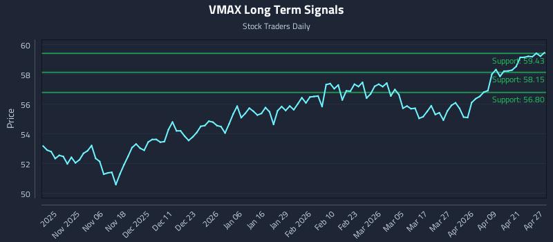 VMAX Long Term Analysis for April 27 2026
