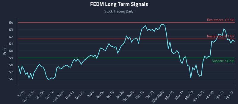 FEDM Long Term Analysis for April 27 2026