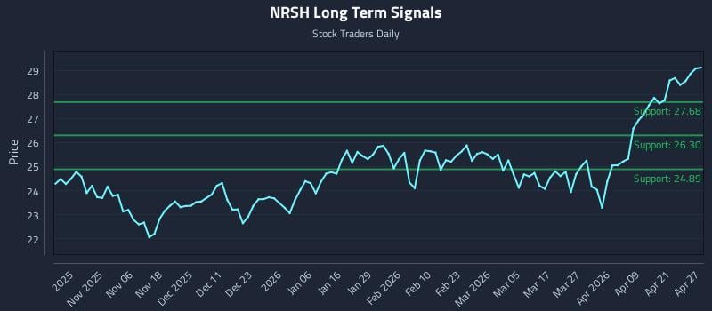 NRSH Long Term Analysis for April 27 2026