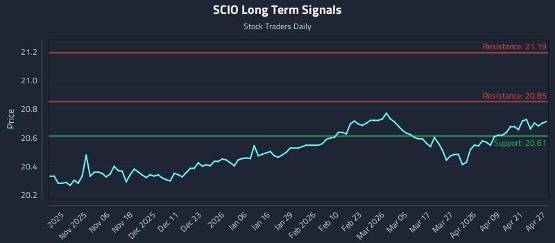 SCIO Long Term Analysis for April 27 2026